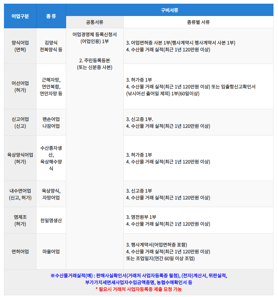 어업경영체등록