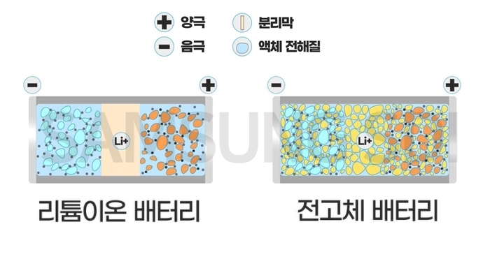 리튬이온 배터리(좌)와 전고체 배터리(우)의 구조