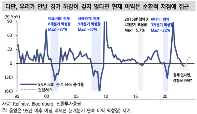 5.경기연착률가정-현재이익은순환적저점에접근