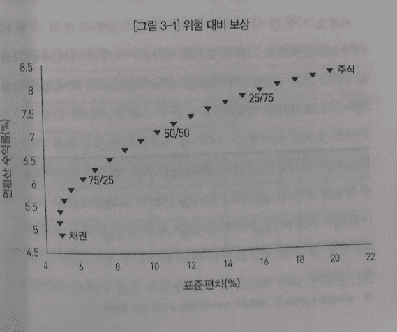 배분 효과 차트