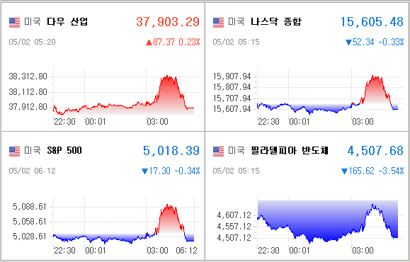 미국증시