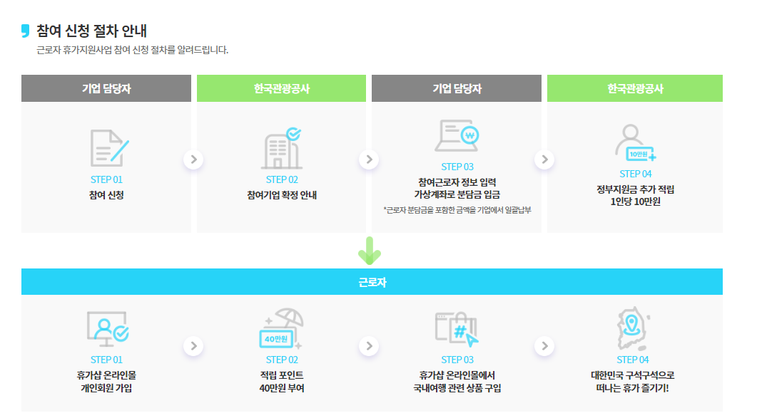 근로자 휴가비 지원