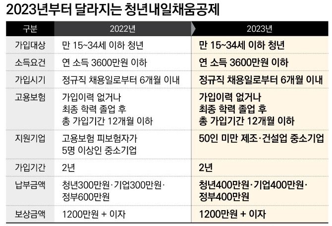 청년내일채움공제 개편