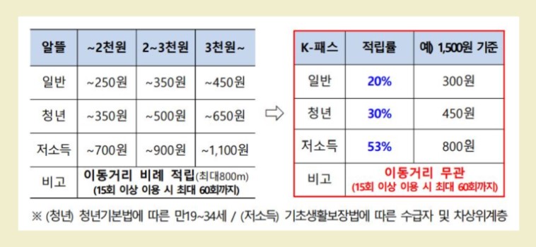 K패스 카드 지원대상 신청 방법 혜택