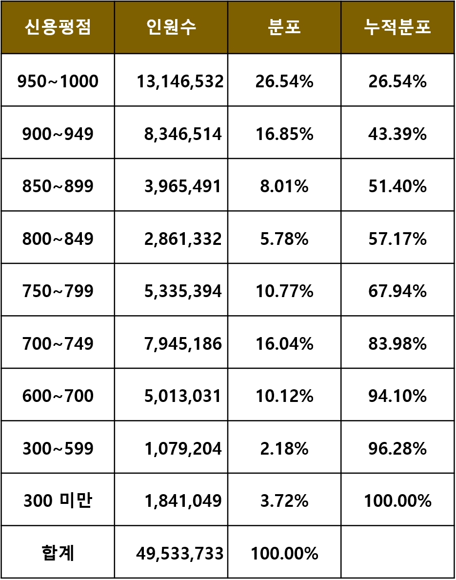 KCB 신용점수 전국민 분포 표