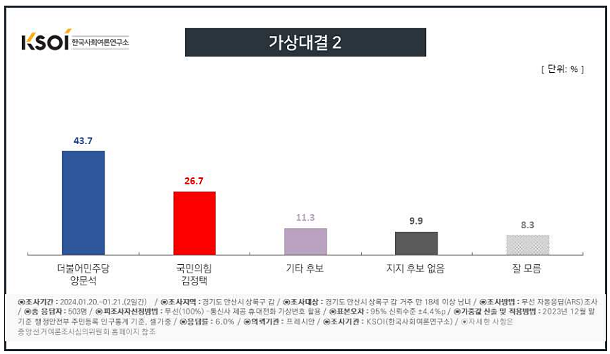 안산시 상록구 갑 여론조사 가상대결 2