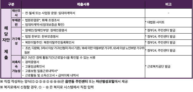 청년내일저축계좌 추가서류