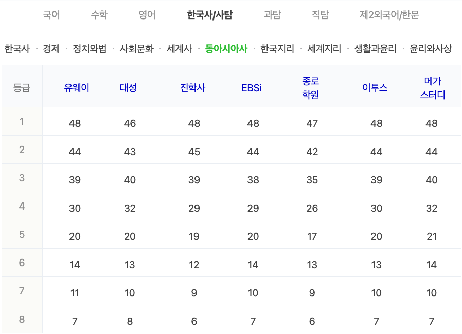 2024학년도 수능 가채점 등급컷