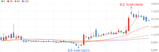 반도체-관련주-워트-주가