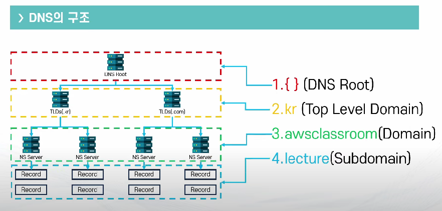 DNS(Domain Name System) 기초