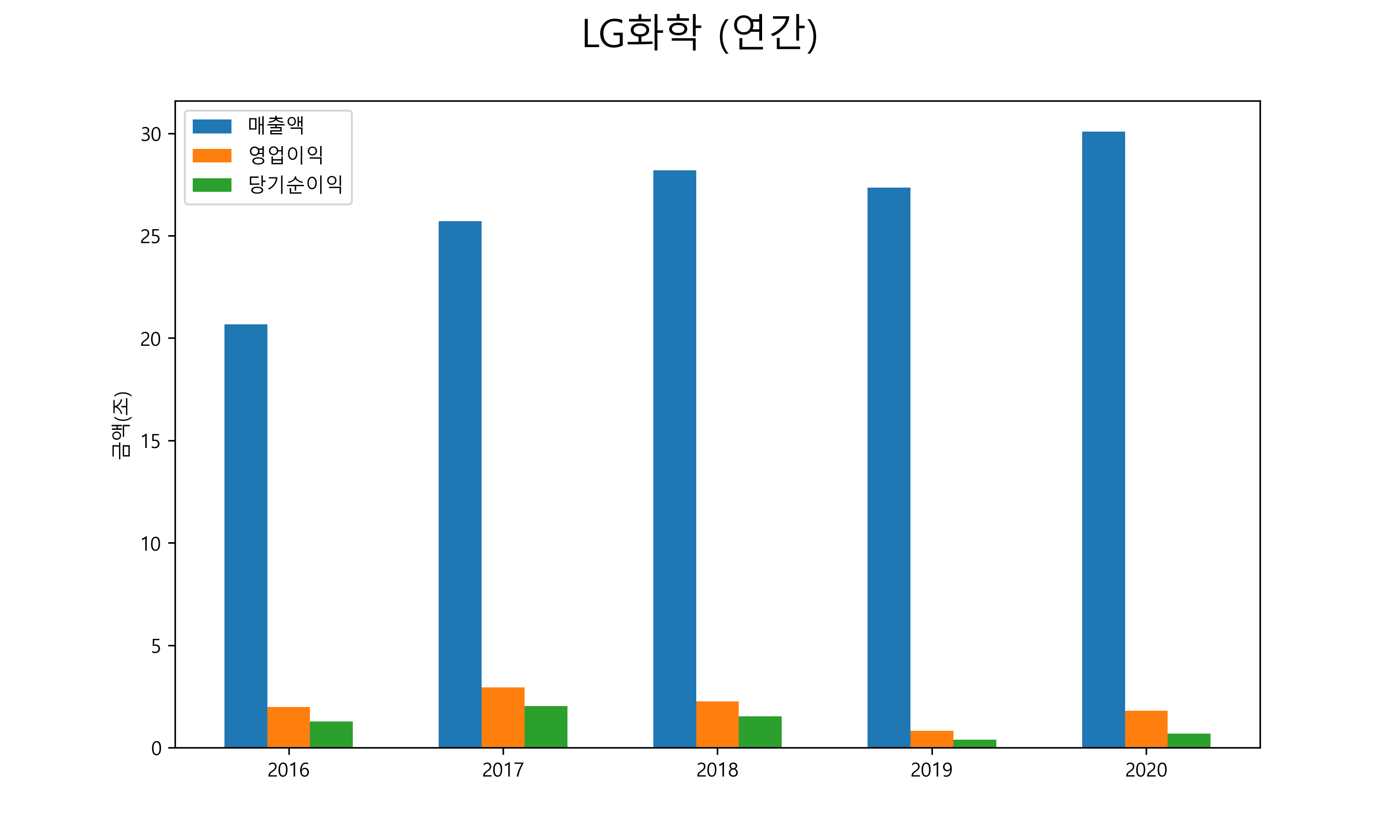  LG화학 배당금(2021년)