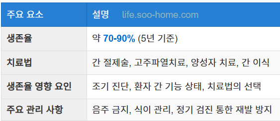 간암 1기의 5년 생존율