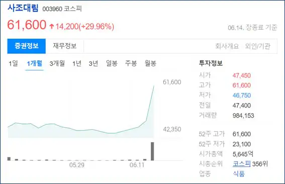 사조대림-1개월차트
