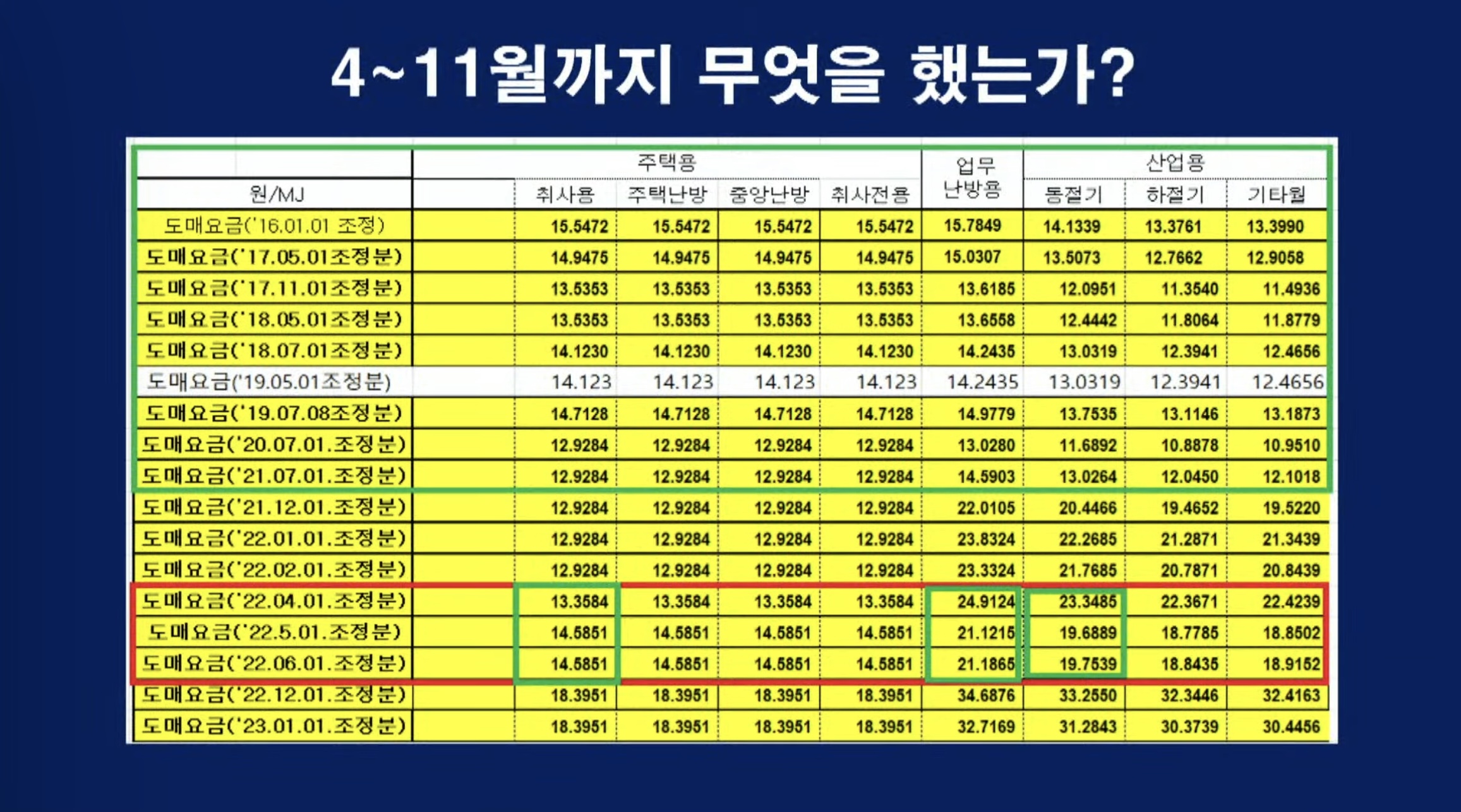 윤석열정부경제상황4가스비상황