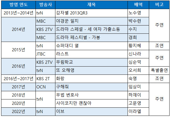 서예지 출연 드라마