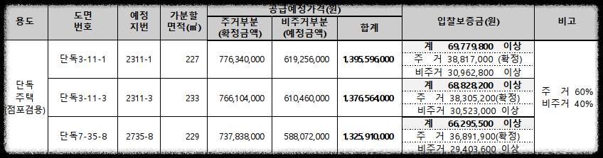 과천 지식정보타운 공공주택지구 근린생활시설 및 단독주택(점포겸용) 용지 공급 공고