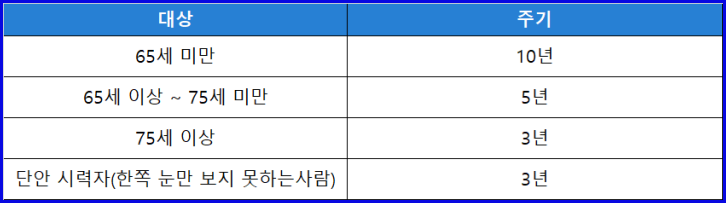 운전면허 갱신 대상 표