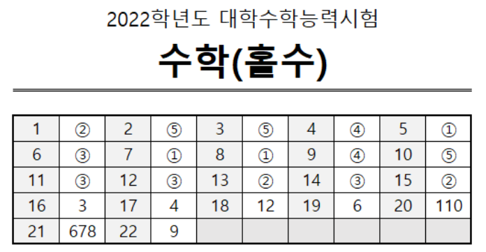 2022학년도(2021년시행) 고3 대학수학능력시험 수학 문제 및 해설 손글씨 풀이(수학1 수학2 확률과통계 미적분 기하)(정답률, 오답률) 2022학년도(2021년시행) 고3 대학수학능력시험 수학 문제 및 해설 손글씨 풀이(수학1 수학2 확률과통계 미적분 기하)(정답률, 오답률)