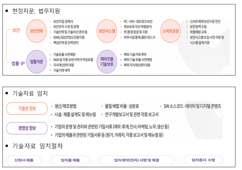  27년까지 기술보호 선도기업 300개 육성, 기술보호 선도기업 육성사업 참여기업 모집(5.23~6.20)_중소벤처기업부