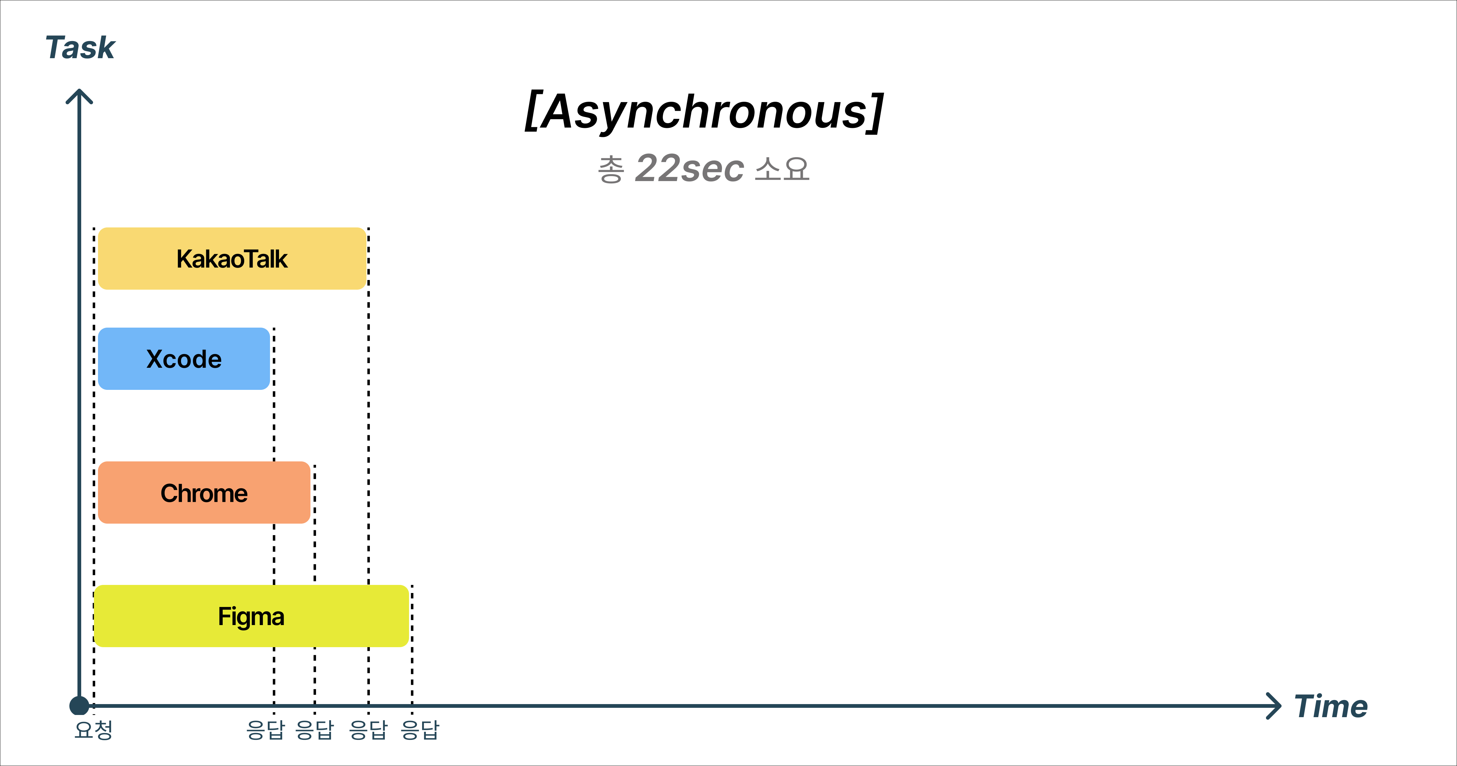 Async(비동기화) 방식 예시 (응답을 기다리지 않고&#44; 다음 작업을 요청)