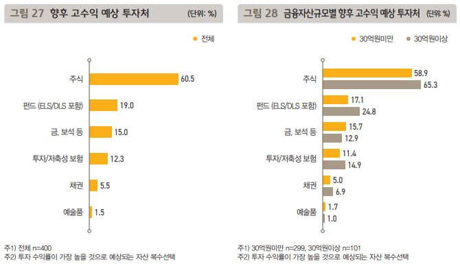 고수익-예상-투자처