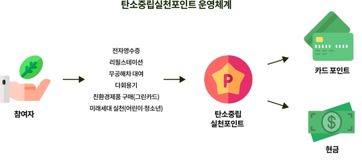 탄소중립실천포인트-운영체계