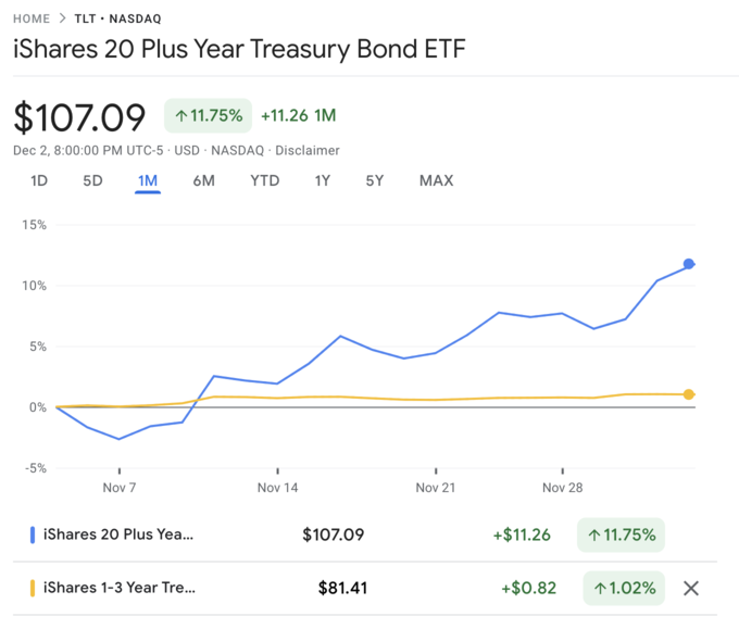 TLT SHY ETF 최근 1달 수익률 비교