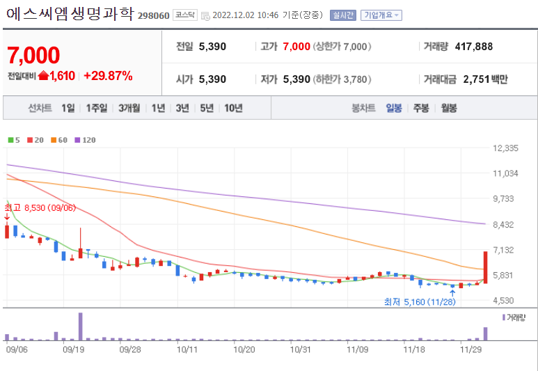 에스씨엠생명과학 주가흐름