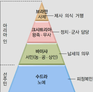 카스트제도 인도 신분제도