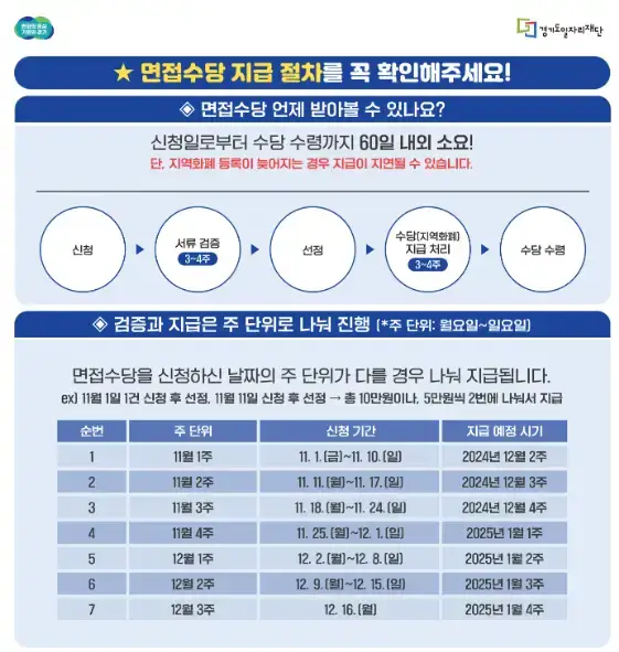 이직을 위한 재직자 경기도 청년면접수당 신청 방법 준비물