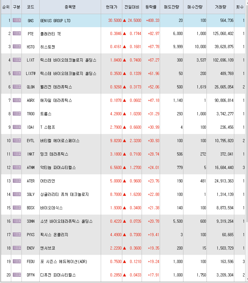  4월12일 미국주식 상승률 상위 종목 TOP 300