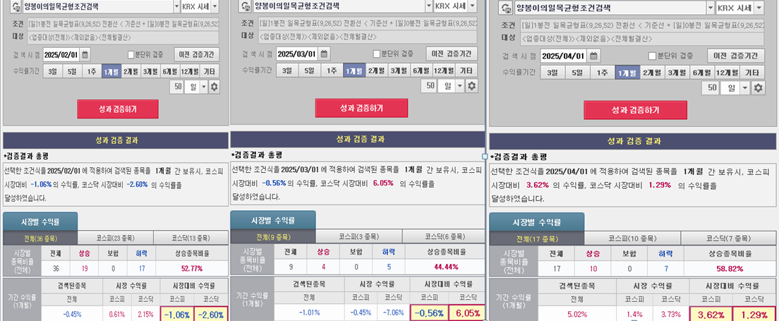 조건검색식 성과검증 3개월