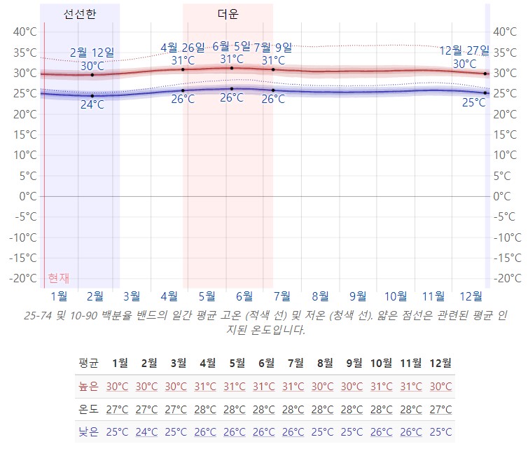 괌 월별 날씨