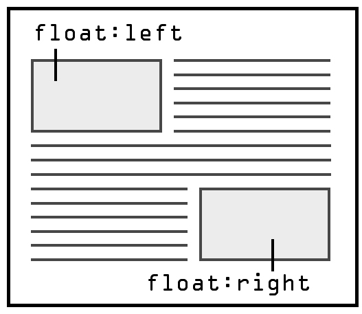  [HTML/CSS] float 속성 사용법 총정리 (왼쪽 or 오른쪽에 배치하기)