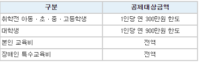 교육비공제-공제금액-표