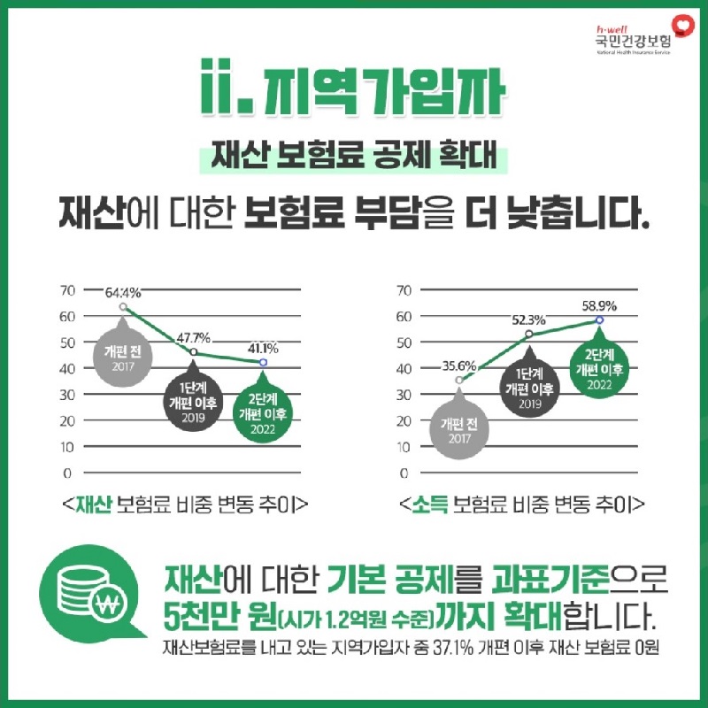 건강보험료-지역가입자-재산-보험료-공제-확대