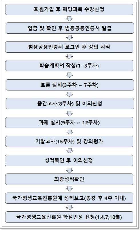 해밀원격평생교육원_학점은행제