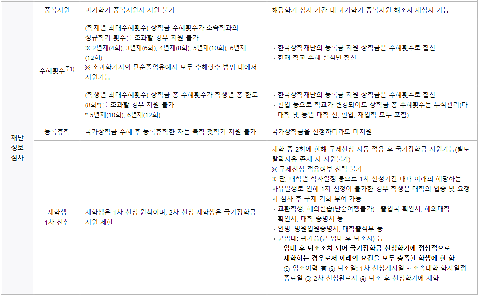 2021 국가장학금 2차 신청기간 안내 2021 국가장학금 2차 신청기간 안내