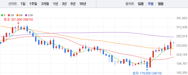 LG이노텍 주가전망 목표주가 배당금