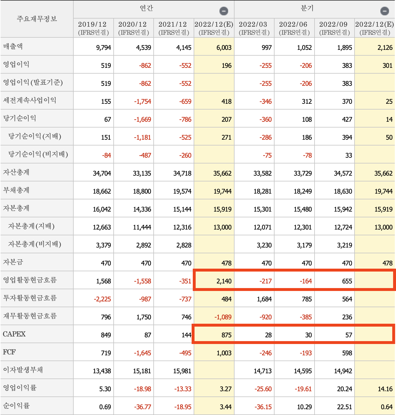 주요재무제표정보-파라다이스