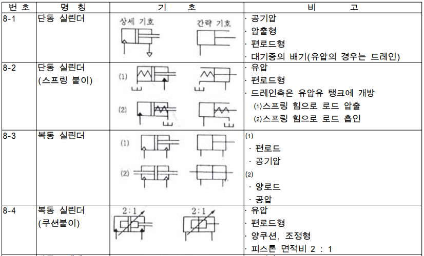 유압 회로 기호 유압 회로 기호