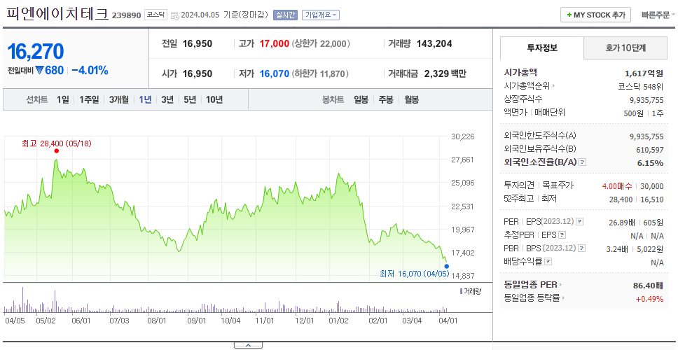 피엔에이치테크_주가