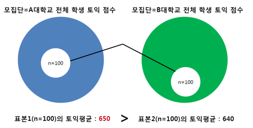 T테스트