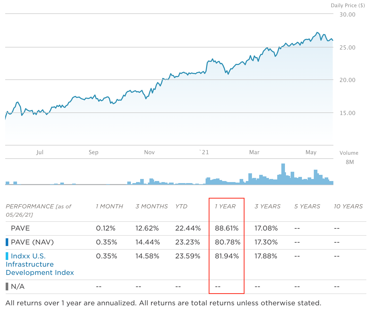 [미국주식] 미국 인프라 투자 PAVE ETF