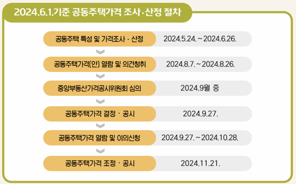 2024년 6월 1일 기준 (추가공시) 조사, 산정 절차 이미지