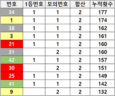 로또 번호 1등 모의 번호 합산 횟수 분석3