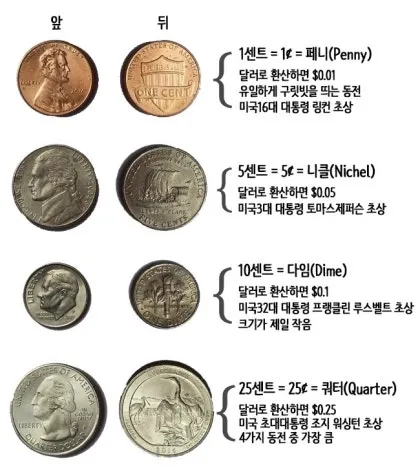 1달러는 몇센트인지 1불과 1달러의 정확한 차이점 알아보기_1