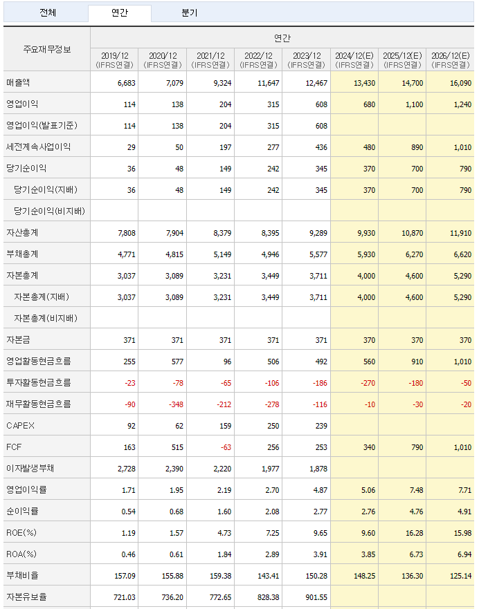 일진전기 재무제표