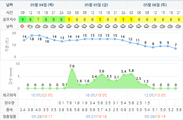 하이원CC 골프장 날씨 0504