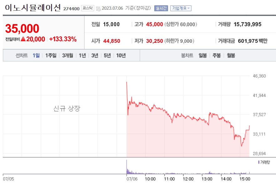 이노시뮬레이션 주가흐름